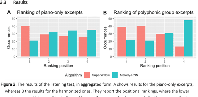 Figure 4 for Harmonization and Evaluation; Tweaking the Parameters on Human Listeners