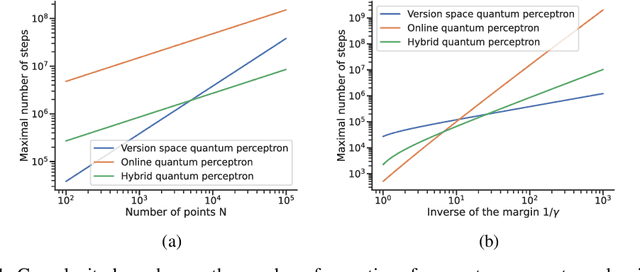 Figure 1 for Quantum Perceptron Revisited: Computational-Statistical Tradeoffs