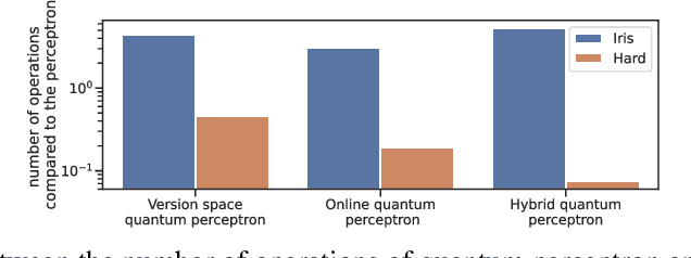 Figure 2 for Quantum Perceptron Revisited: Computational-Statistical Tradeoffs