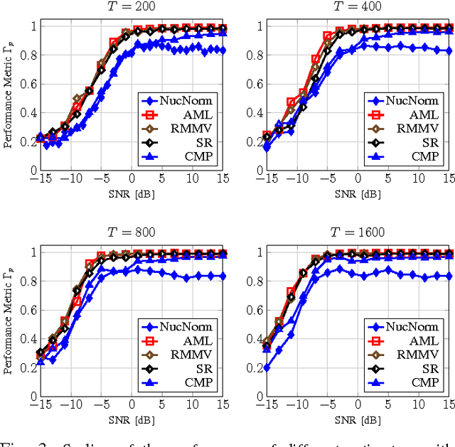 Figure 3 for Channel Vector Subspace Estimation from Low-Dimensional Projections