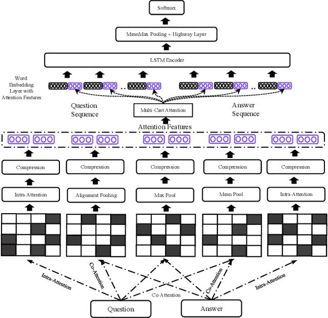 Figure 1 for Multi-Cast Attention Networks for Retrieval-based Question Answering and Response Prediction