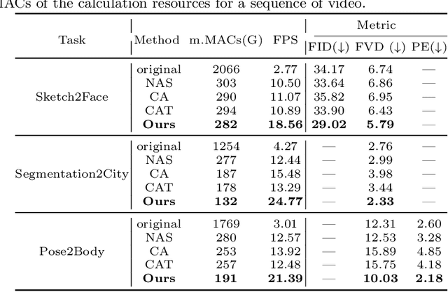 Figure 1 for Fast-Vid2Vid: Spatial-Temporal Compression for Video-to-Video Synthesis