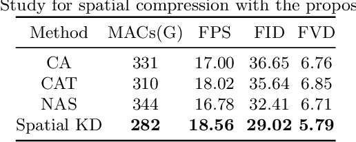 Figure 3 for Fast-Vid2Vid: Spatial-Temporal Compression for Video-to-Video Synthesis