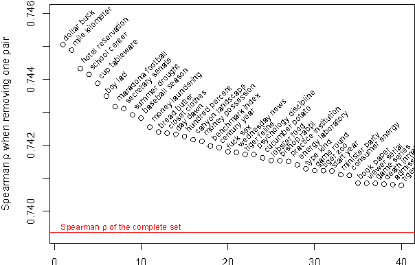 Figure 1 for A Semantic Relatedness Measure Based on Combined Encyclopedic, Ontological and Collocational Knowledge