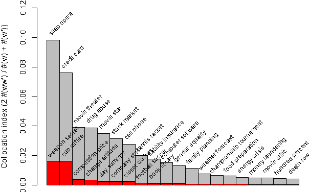 Figure 3 for A Semantic Relatedness Measure Based on Combined Encyclopedic, Ontological and Collocational Knowledge