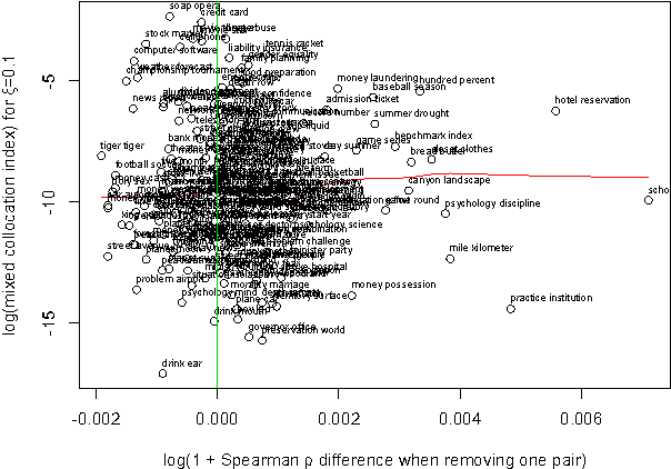 Figure 4 for A Semantic Relatedness Measure Based on Combined Encyclopedic, Ontological and Collocational Knowledge