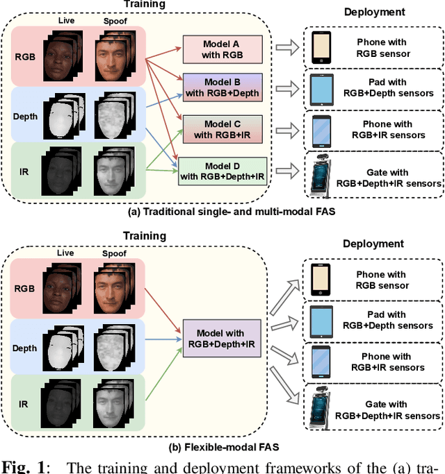 Figure 1 for Flexible-Modal Face Anti-Spoofing: A Benchmark