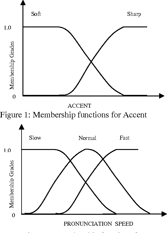 Figure 2 for Application of Fuzzy Mathematics to Speech-to-Text Conversion by Elimination of Paralinguistic Content