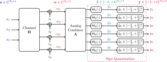 Figure 3 for Capacity Bounds for One-Bit MIMO Gaussian Channels with Analog Combining