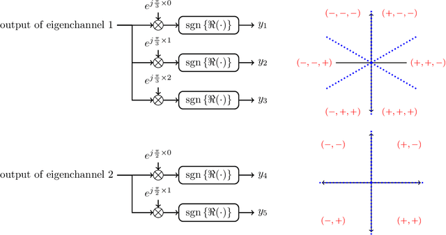Figure 2 for Capacity Bounds for One-Bit MIMO Gaussian Channels with Analog Combining