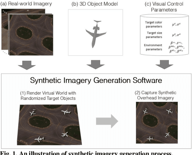 Figure 1 for SIMPL: Generating Synthetic Overhead Imagery to Address Zero-shot and Few-Shot Detection Problems