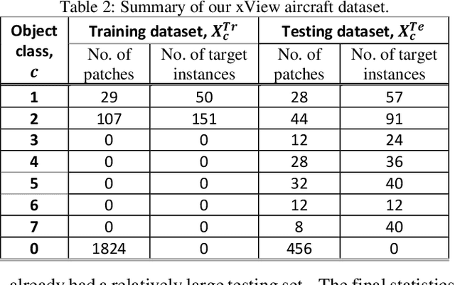 Figure 4 for SIMPL: Generating Synthetic Overhead Imagery to Address Zero-shot and Few-Shot Detection Problems