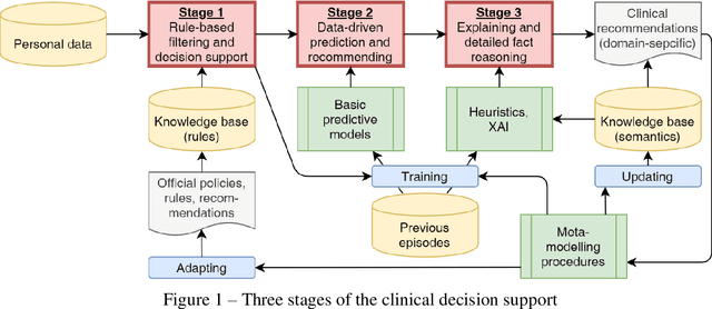 Figure 1 for Three-stage intelligent support of clinical decision making for higher trust, validity, and explainability