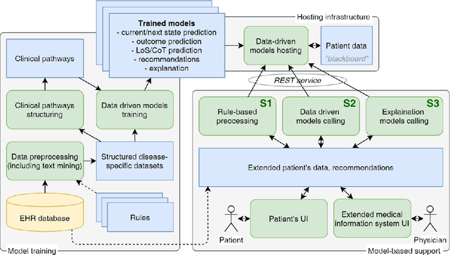 Figure 2 for Three-stage intelligent support of clinical decision making for higher trust, validity, and explainability
