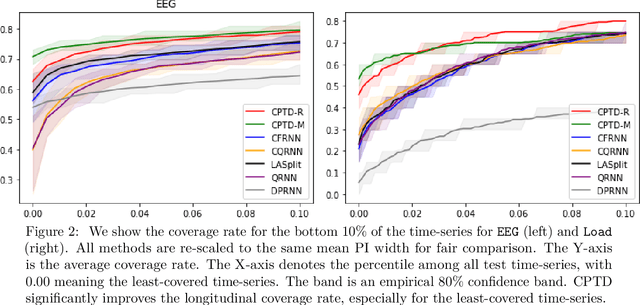 Figure 4 for Conformal Prediction Intervals with Temporal Dependence