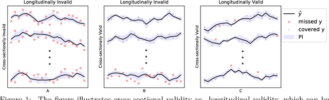 Figure 1 for Conformal Prediction Intervals with Temporal Dependence