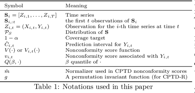 Figure 2 for Conformal Prediction Intervals with Temporal Dependence