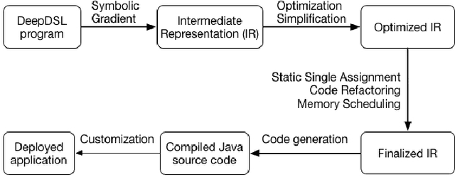 Figure 1 for DeepDSL: A Compilation-based Domain-Specific Language for Deep Learning