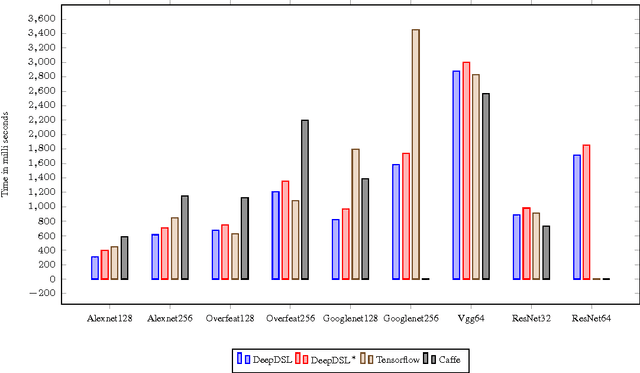 Figure 4 for DeepDSL: A Compilation-based Domain-Specific Language for Deep Learning