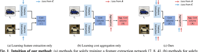 Figure 1 for Joint Learning of Feature Extraction and Cost Aggregation for Semantic Correspondence