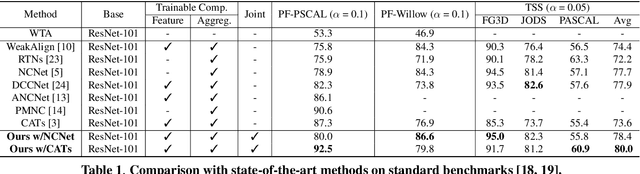 Figure 2 for Joint Learning of Feature Extraction and Cost Aggregation for Semantic Correspondence