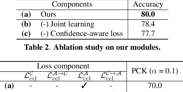 Figure 4 for Joint Learning of Feature Extraction and Cost Aggregation for Semantic Correspondence