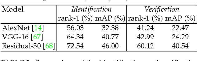 Figure 4 for Person Re-identification: Past, Present and Future