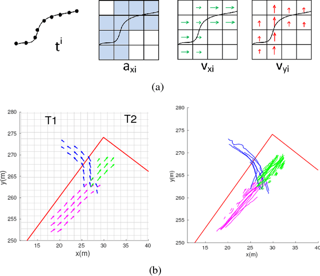 Figure 2 for Context-Aware Pedestrian Motion Prediction In Urban Intersections