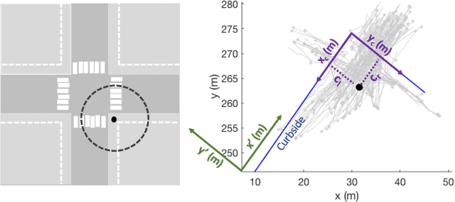 Figure 3 for Context-Aware Pedestrian Motion Prediction In Urban Intersections