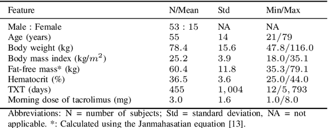 Figure 2 for Predicting tacrolimus exposure in kidney transplanted patients using machine learning
