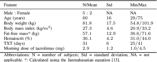 Figure 3 for Predicting tacrolimus exposure in kidney transplanted patients using machine learning
