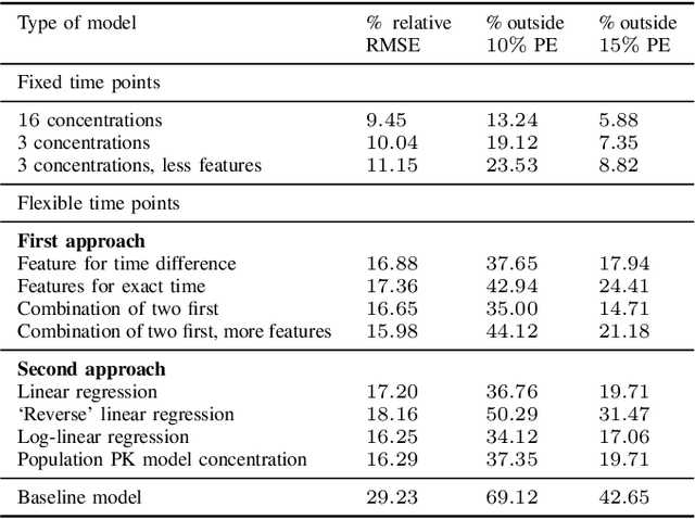 Figure 4 for Predicting tacrolimus exposure in kidney transplanted patients using machine learning