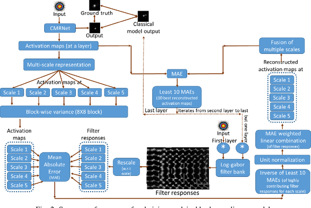 Figure 2 for Deriving Explanation of Deep Visual Saliency Models