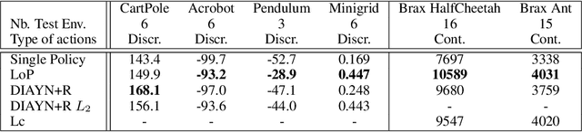 Figure 2 for Learning a subspace of policies for online adaptation in Reinforcement Learning