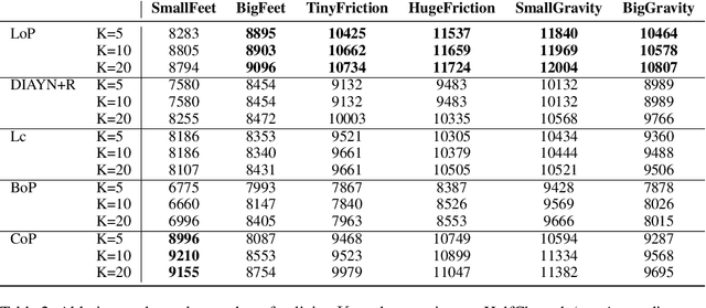 Figure 4 for Learning a subspace of policies for online adaptation in Reinforcement Learning