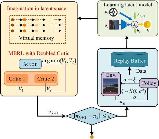 Figure 1 for Steadily Learn to Drive with Virtual Memory