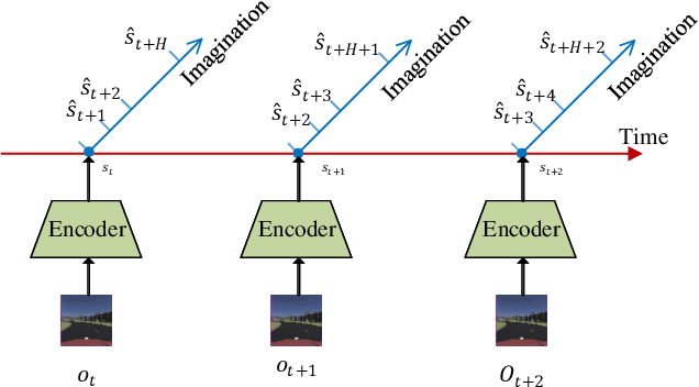 Figure 3 for Steadily Learn to Drive with Virtual Memory