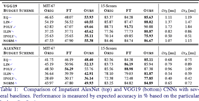 Figure 2 for Impatient DNNs - Deep Neural Networks with Dynamic Time Budgets