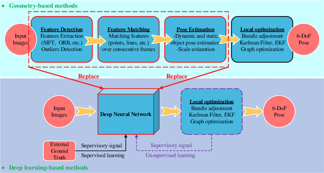 Figure 1 for Approaches, Challenges, and Applications for Deep Visual Odometry: Toward to Complicated and Emerging Areas
