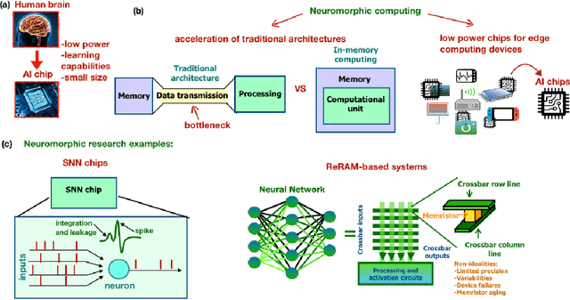 Figure 1 for The Why, What and How of Artificial General Intelligence Chip Development