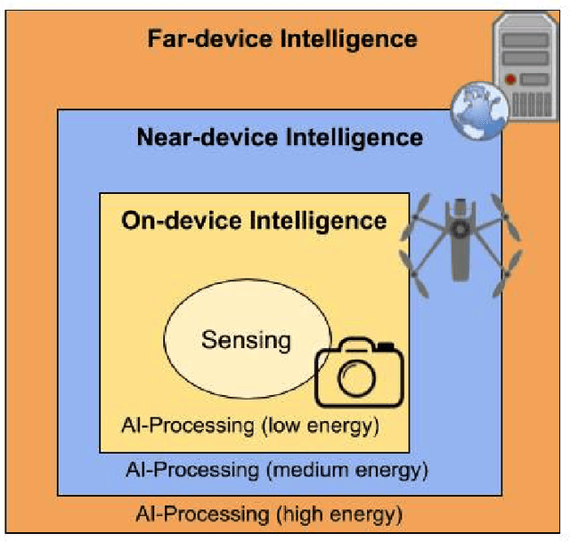 Figure 2 for The Why, What and How of Artificial General Intelligence Chip Development