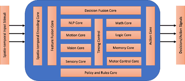 Figure 4 for The Why, What and How of Artificial General Intelligence Chip Development