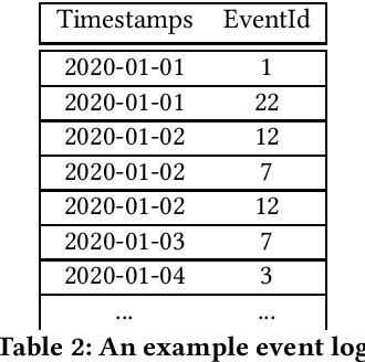 Figure 3 for Analysis of key flavors of event-driven predictive maintenance using logs of phenomena described by Weibull distributions