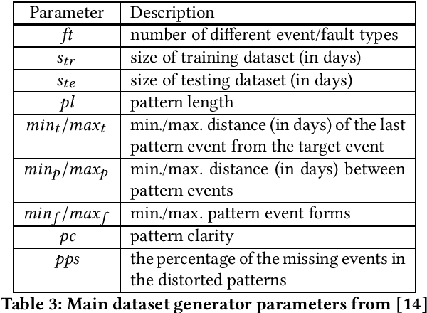 Figure 4 for Analysis of key flavors of event-driven predictive maintenance using logs of phenomena described by Weibull distributions