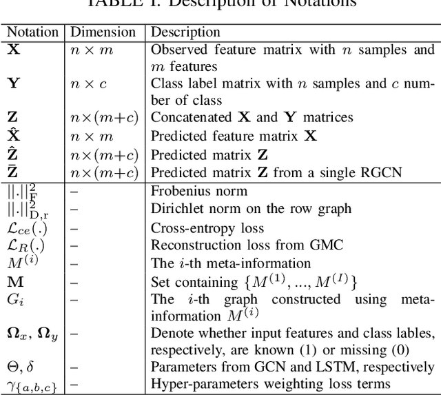 Figure 4 for Simultaneous imputation and disease classification in incomplete medical datasets using Multigraph Geometric Matrix Completion (MGMC)