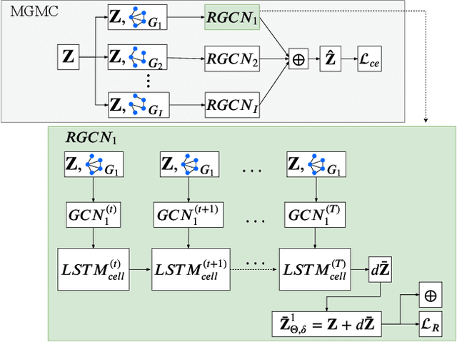 Figure 1 for Simultaneous imputation and disease classification in incomplete medical datasets using Multigraph Geometric Matrix Completion (MGMC)