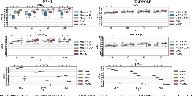 Figure 2 for Simultaneous imputation and disease classification in incomplete medical datasets using Multigraph Geometric Matrix Completion (MGMC)