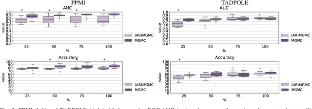 Figure 3 for Simultaneous imputation and disease classification in incomplete medical datasets using Multigraph Geometric Matrix Completion (MGMC)