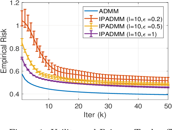 Figure 1 for Differentially Private ADMM for Convex Distributed Learning: Improved Accuracy via Multi-Step Approximation