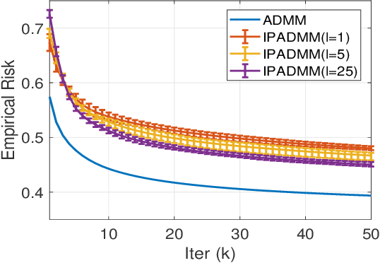 Figure 2 for Differentially Private ADMM for Convex Distributed Learning: Improved Accuracy via Multi-Step Approximation